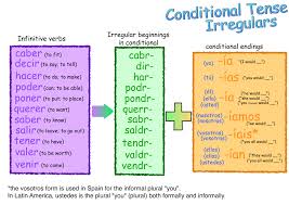 Conditional Irregulars Spanish Grammar Learning Spanish