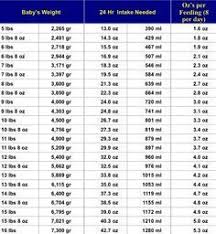 Image Result For Baby Milk Intake Chart Newborn Care Baby