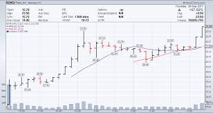 Roku Inc Roku Stock Chart Technical Analysis For 09 28 17