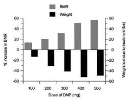 Dnp Dose Response Graph Bmr At 400mg Day Is 250 Bmr At