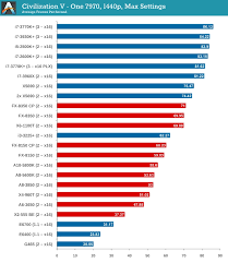 Gpu Benchmarks Civilization V Choosing A Gaming Cpu