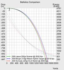 Inspirational 308 Ballistics Chart 100 Yard Zero Bayanarkadas