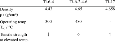 Comparison Of Physical Properties Of Titanium Alloys For