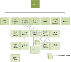 What Is The Best Way To Visually Present A Sitemap User
