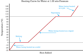 Composite curves are used to simultaneously visualize hot streams, cold streams and the heat transfer potential between them on. Heating And Cooling Curves Ck 12 Foundation