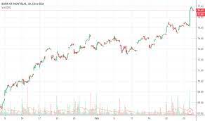 This is a 0.63 percent increase since the beginning of the trading day. Bmo Stock Price And Chart Nyse Bmo Tradingview