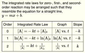 Integrated Rate Laws For Zero