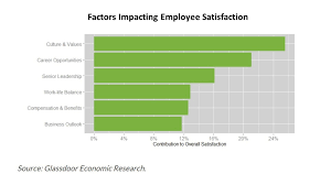 Increasing Job Satisfaction Takes More