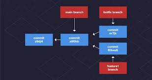 git branching and merging a step by