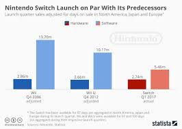 Chart Nintendo Switch Launch On Par With Its Predecessors