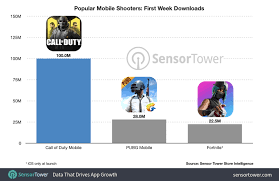 Call Of Duty Mobile Scores 100 Million Downloads In Launch