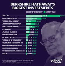 Berkshire hathaway is a holding company for a multitude of businesses, including geico and fruit berkshire hathaway is headquartered in omaha, neb., and was originally a company comprised of a. A Yahoo Financial News Interview Reveals Warren Buffett S 1 Stock Now Being Apple That Makes An Unbelievable Product Patently Apple