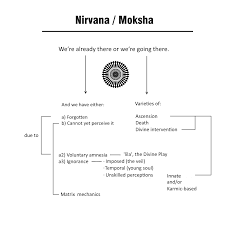 Nirvana Moksha As A Binary Flow Chart Soulnexus