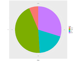 Pie Chart With Ggplot2 With Specific Order And Percentage