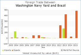 Wps Washington Navy Yard Trade With Brazil