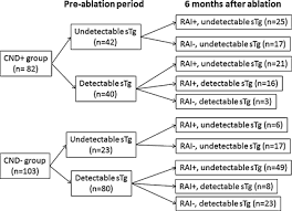 Chart Showing The Breakdown Of The Number Of Undetectable