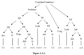 This Chart Breaks Down The Linguistics Syntax Sentence