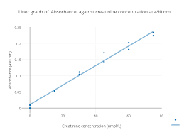Liner Graph Of Absorbance Against Creatinine Concentration