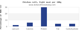 Calcium In Chicken Light Meat Per 100g Diet And Fitness Today