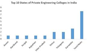 However, top government universities in india maintain their rank order like indian institute of science (iisc) bangalore, jawaharlal nehru university (jnu), benaras hindu university (bhu), jadavpur university, among many more, have continued to maintain their organization owing to focus. Top Private Engineering Colleges In India 2021 Rank Fees Cutoff Placements Admission