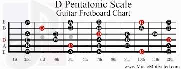 D Pentatonic Scale Guitar Fretboard Chart In 2019 Guitar