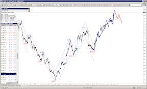 Trading Chart Hpq Us Stock Wave Analysis Forecast Apr 2014