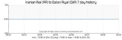 Irr To Qar Convert Iranian Rial To Qatari Riyal Currency