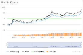 The bitcoin price has begun to move in a different direction than the s&p 500, which has gone in the 2015 movement, it took the price more than 500 days in order to increase by the same amount. Price Prediction In 2021 First Quarter Btc Eth Dot Techbullion