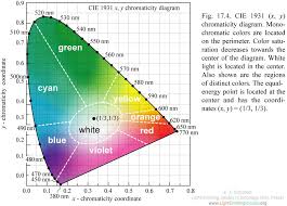 Led Color Mixing Basics And Background