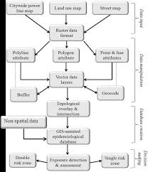 Gis Methodological Flow Chart For The Assessment Of Emf
