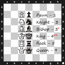 Objectives In Chess Material Advantage Chessfox Com