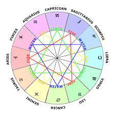 the four elements astrology basics