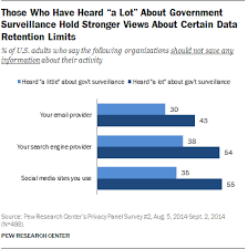 Americans Attitudes About Privacy Security And
