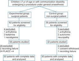 Postoperative Pain Assessment In Children A Pilot Study Of