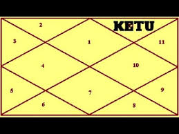 Ketu In The 12th House Hindi Vedic Astrology Chart