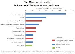 The Top 10 Causes Of Death