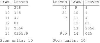 stem and leaf diagram from wolfram