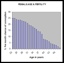 Female Age And Fertility Fertility Solutions