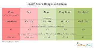 What you do not check does not get fixed, so if you can monitor your. What Is A Credit Score How Is It Calculated In Canada My Money Coach