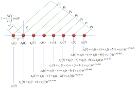 beamforming and their uses in rf pcbs