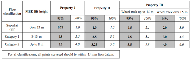 concrete floors surface regularity and