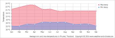 Climate And Average Monthly Weather In Ban Tha Rong Chang 1