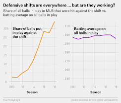 Dont Worry Mlb Hitters Are Killing The Shift On Their