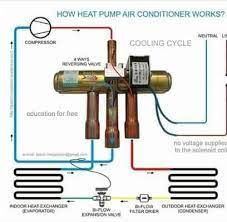 How the reversing valve works in a heat pump! How It Works A 4 Way Reversing Valve Heat Pump Air Conditioner Refrigeration And Air Conditioning Hvac Air Conditioning