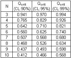 Dixons Q Test Detection Of A Single Outlier