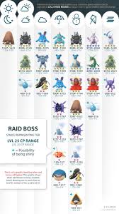 Weather Boosted Raid Bosses Graphic Updated Thesilphroad