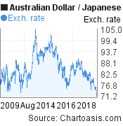 Australian Dollar To Japanese Yen 10 Years Chart Aud Jpy
