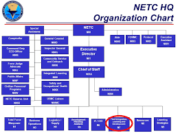 Netc N7 Fleet Integration Learning And Development Ppt