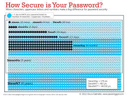 Infographic How Secure Is Your Password Speaking Powerpoint