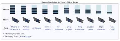 Promotion To Ranks Is Higher For Pc Or Ssc In Indian Air